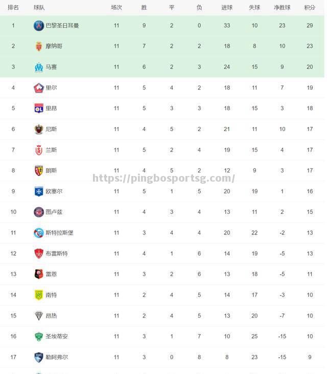 南特大获全胜，国际联赛领先优势巩固