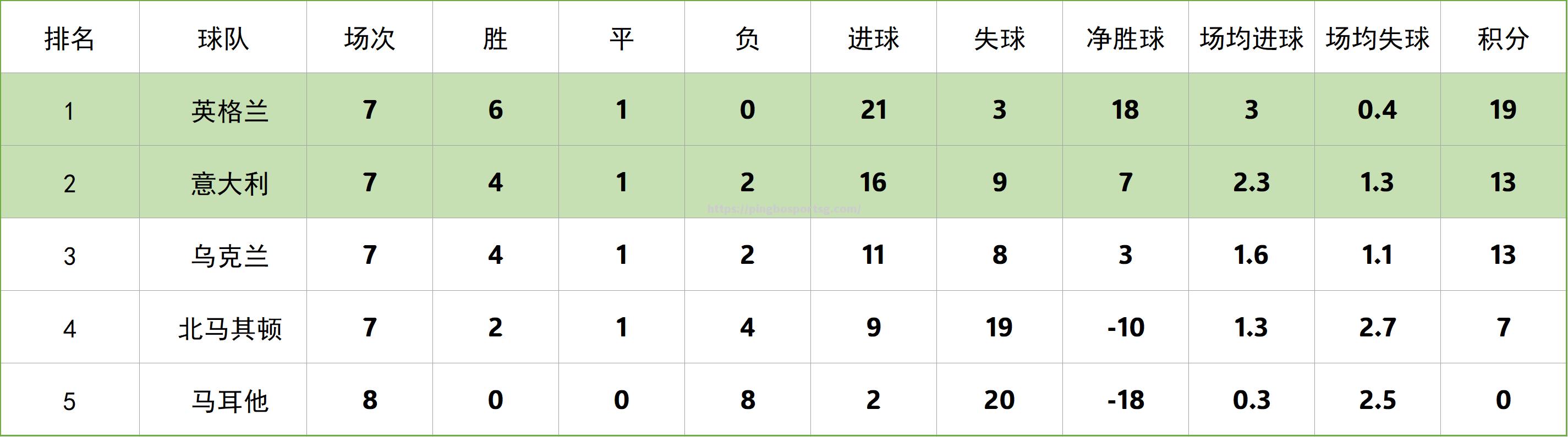 北马其顿vs.荷兰，欧预赛小组领头羊争霸